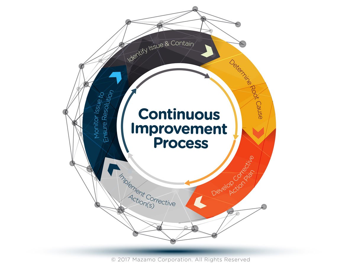 Continuous-Improvement-Process